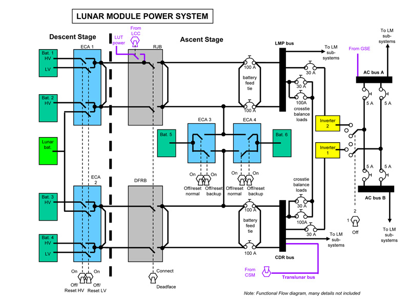 Lunar Module Power System